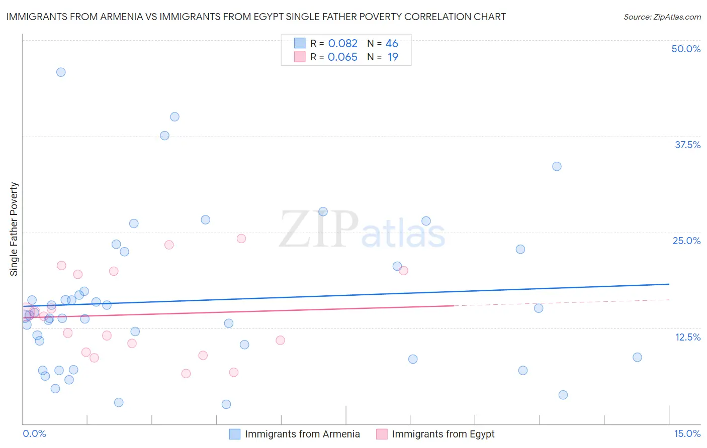 Immigrants from Armenia vs Immigrants from Egypt Single Father Poverty