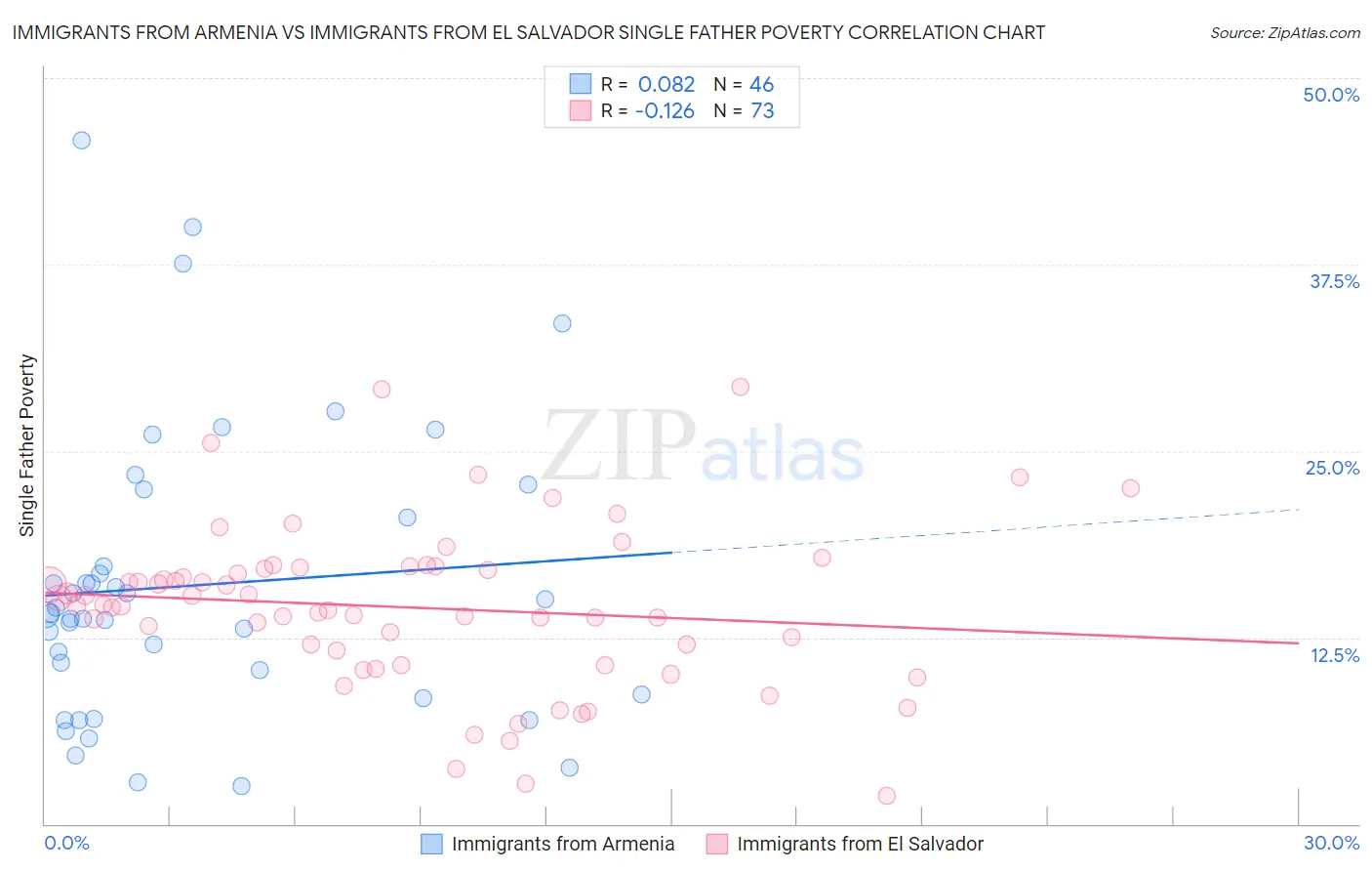 Immigrants from Armenia vs Immigrants from El Salvador Single Father Poverty