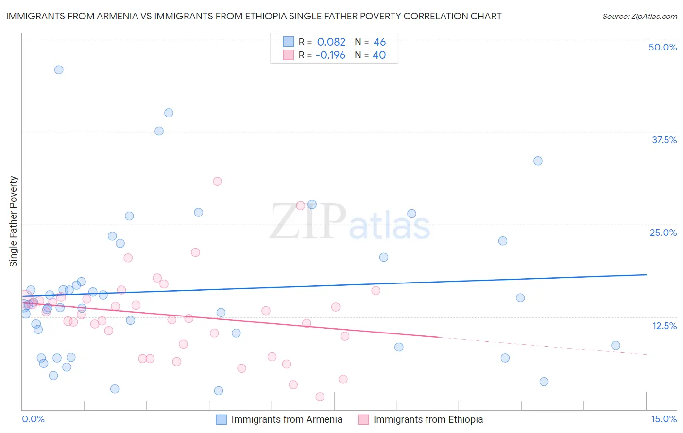 Immigrants from Armenia vs Immigrants from Ethiopia Single Father Poverty