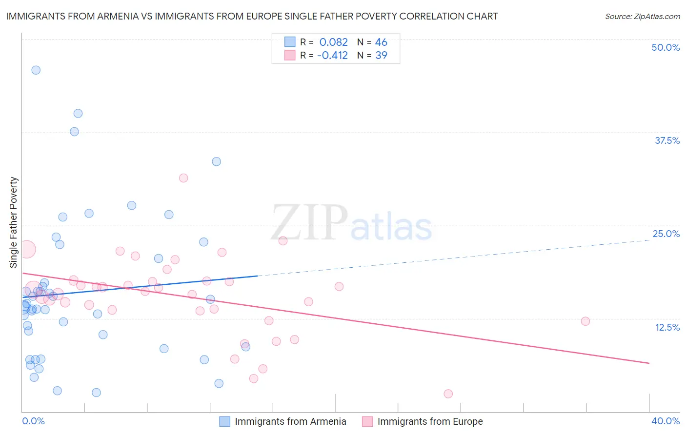 Immigrants from Armenia vs Immigrants from Europe Single Father Poverty