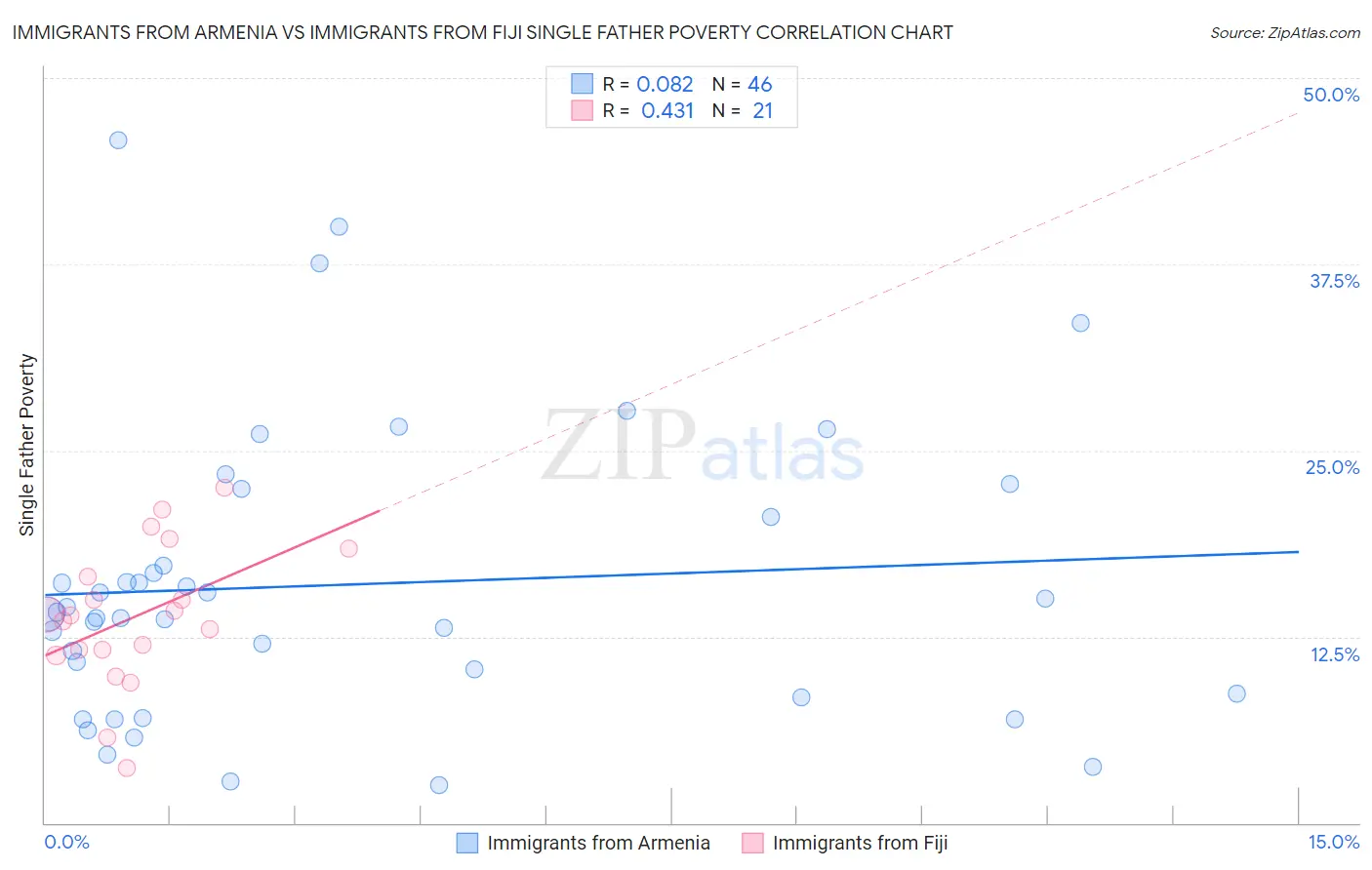 Immigrants from Armenia vs Immigrants from Fiji Single Father Poverty