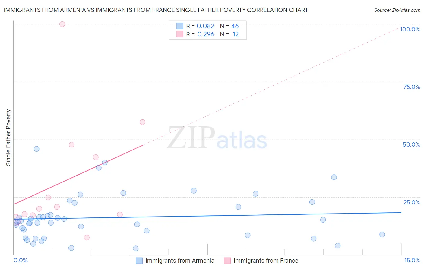 Immigrants from Armenia vs Immigrants from France Single Father Poverty