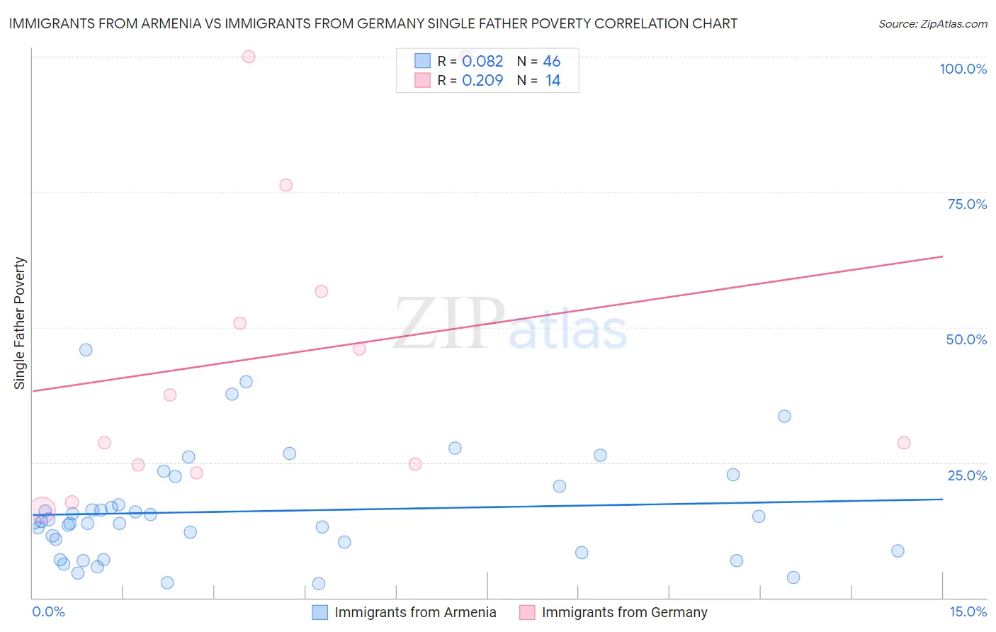 Immigrants from Armenia vs Immigrants from Germany Single Father Poverty