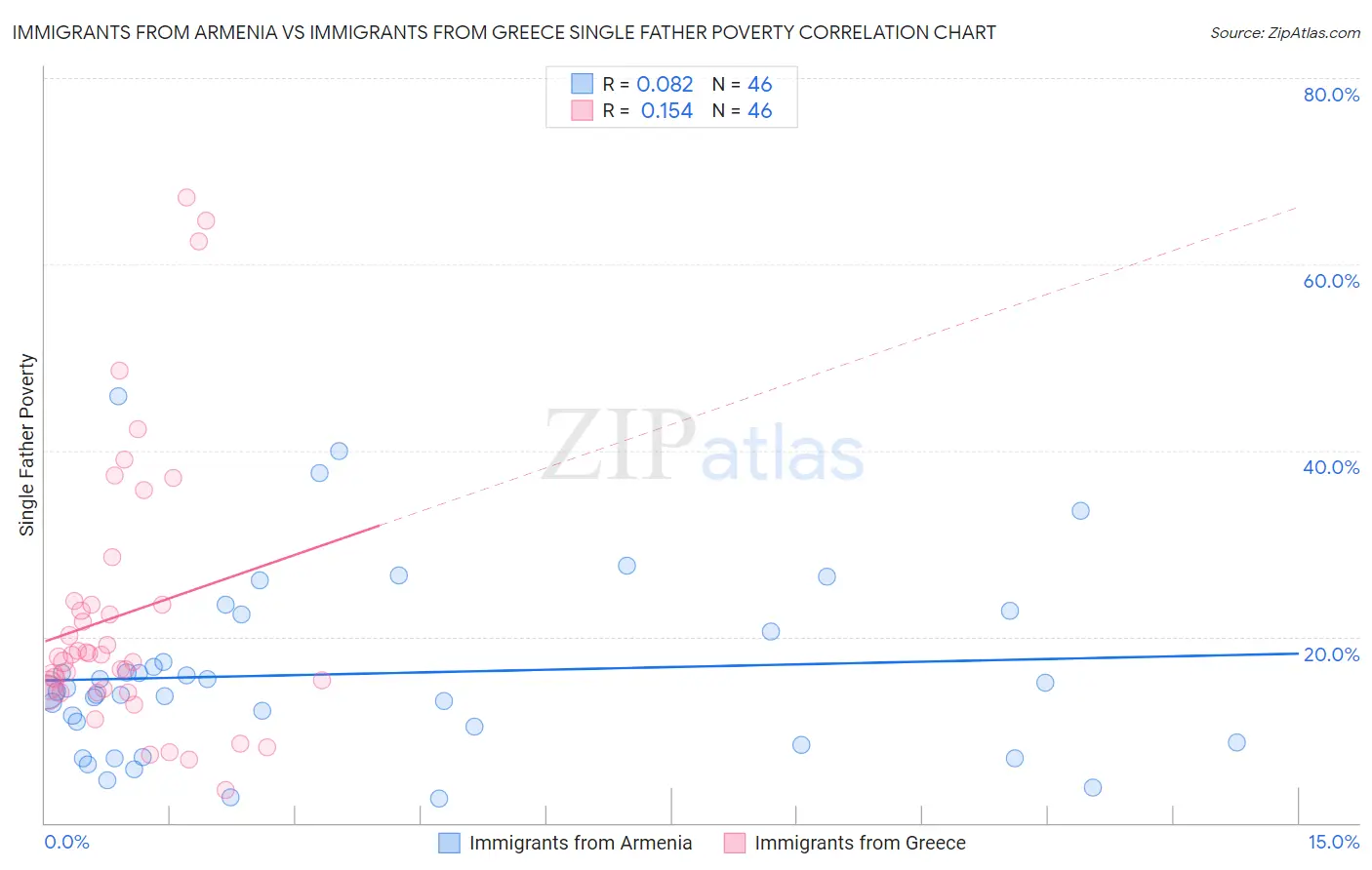 Immigrants from Armenia vs Immigrants from Greece Single Father Poverty