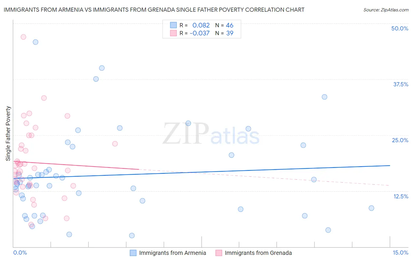 Immigrants from Armenia vs Immigrants from Grenada Single Father Poverty