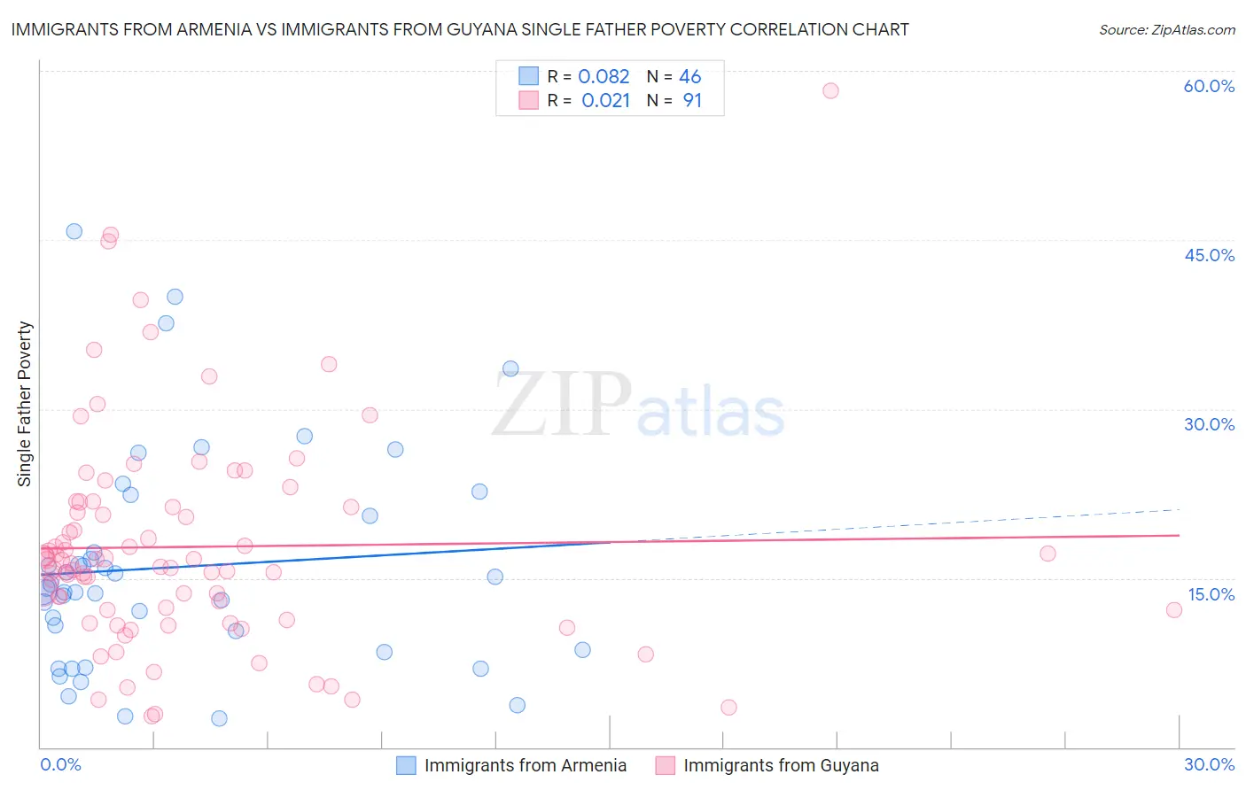 Immigrants from Armenia vs Immigrants from Guyana Single Father Poverty