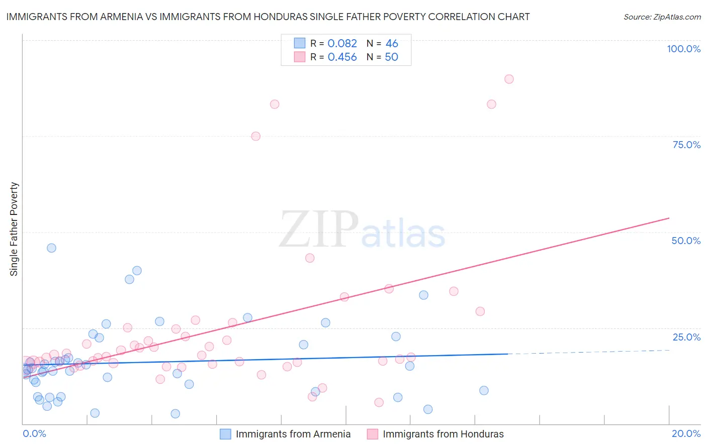 Immigrants from Armenia vs Immigrants from Honduras Single Father Poverty