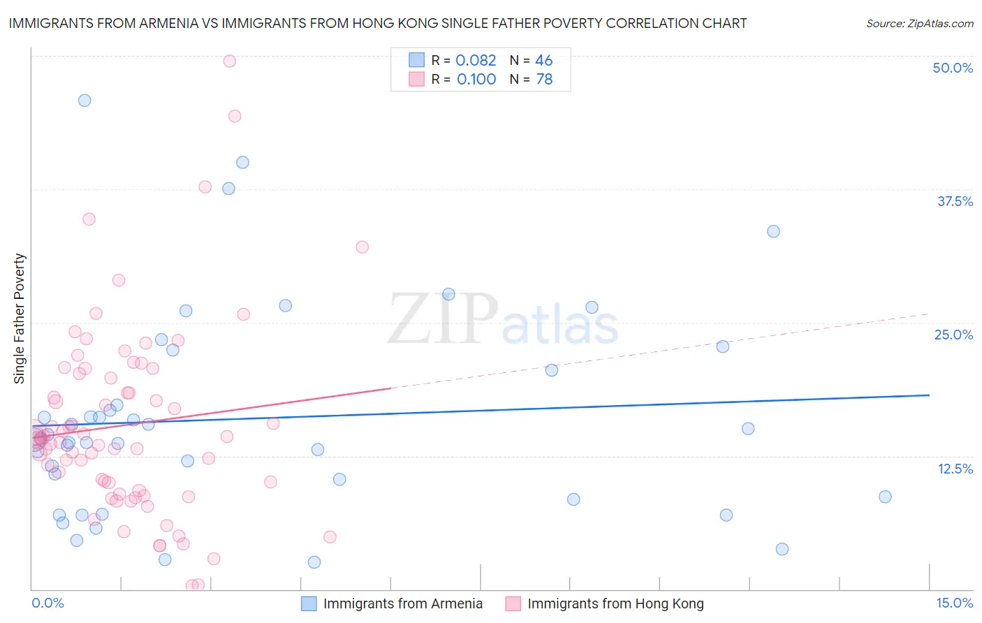 Immigrants from Armenia vs Immigrants from Hong Kong Single Father Poverty