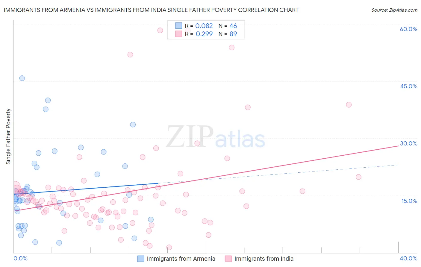 Immigrants from Armenia vs Immigrants from India Single Father Poverty