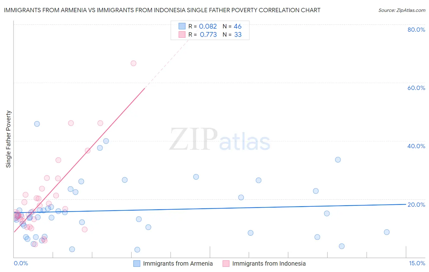 Immigrants from Armenia vs Immigrants from Indonesia Single Father Poverty