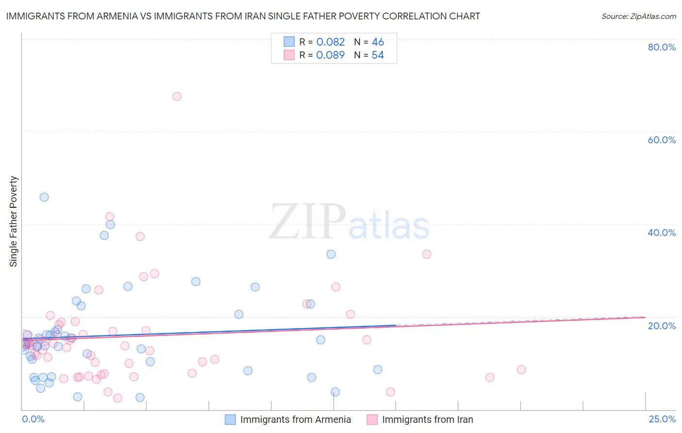 Immigrants from Armenia vs Immigrants from Iran Single Father Poverty