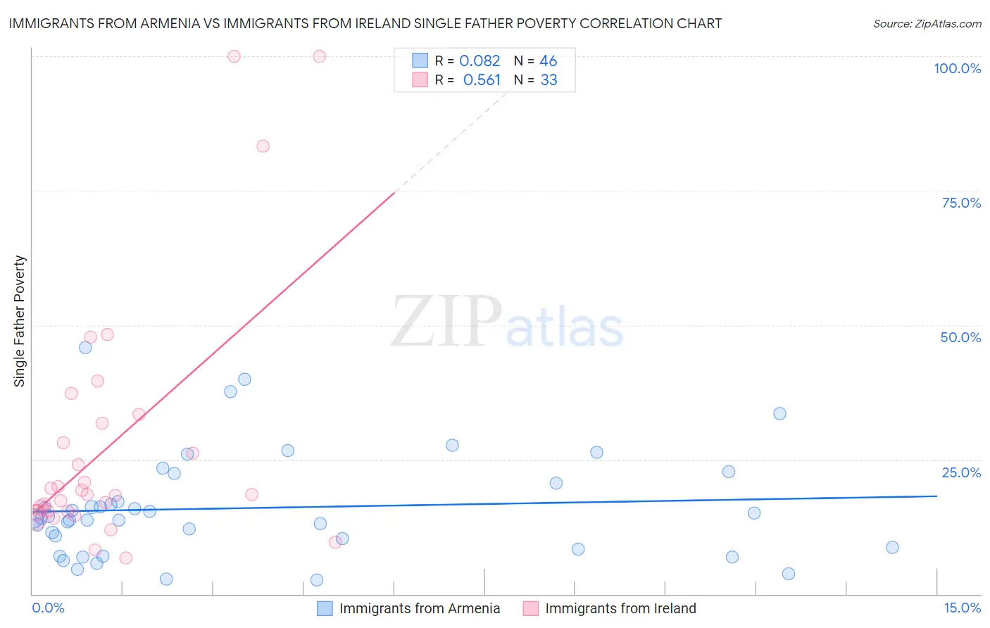 Immigrants from Armenia vs Immigrants from Ireland Single Father Poverty