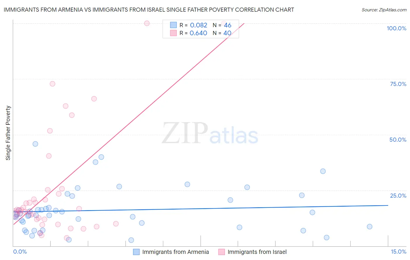 Immigrants from Armenia vs Immigrants from Israel Single Father Poverty