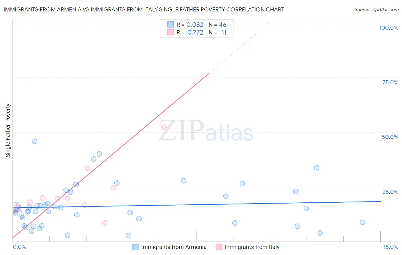 Immigrants from Armenia vs Immigrants from Italy Single Father Poverty