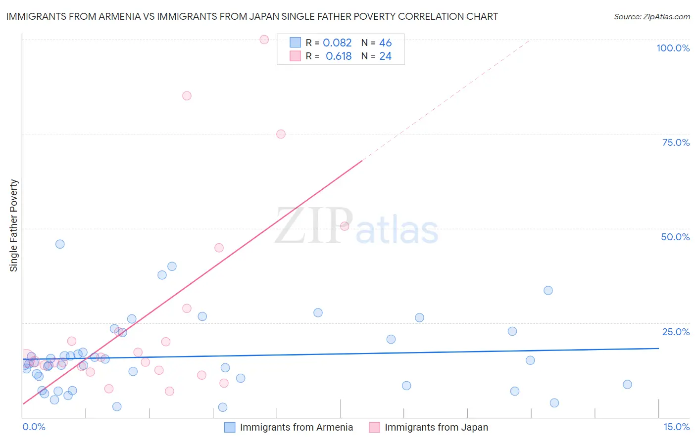 Immigrants from Armenia vs Immigrants from Japan Single Father Poverty