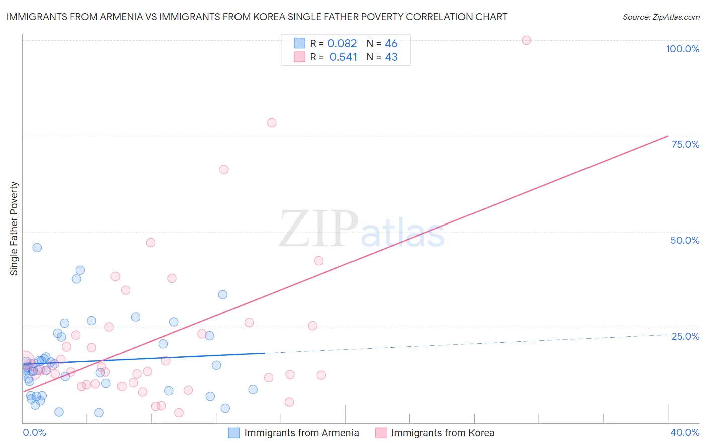 Immigrants from Armenia vs Immigrants from Korea Single Father Poverty