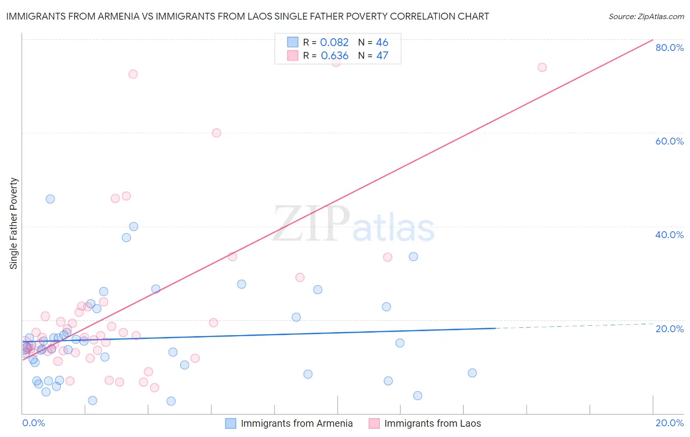 Immigrants from Armenia vs Immigrants from Laos Single Father Poverty