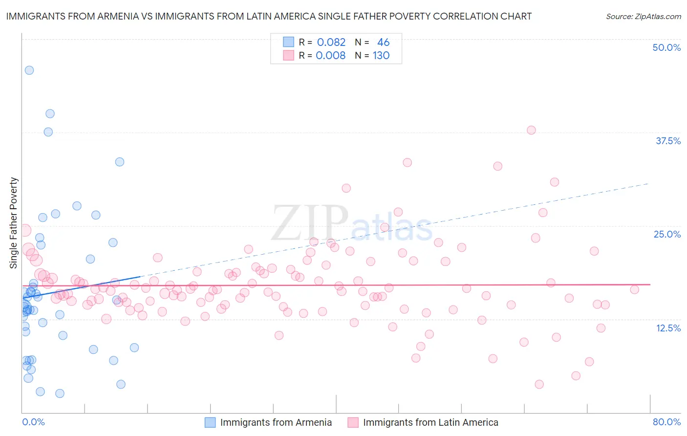 Immigrants from Armenia vs Immigrants from Latin America Single Father Poverty