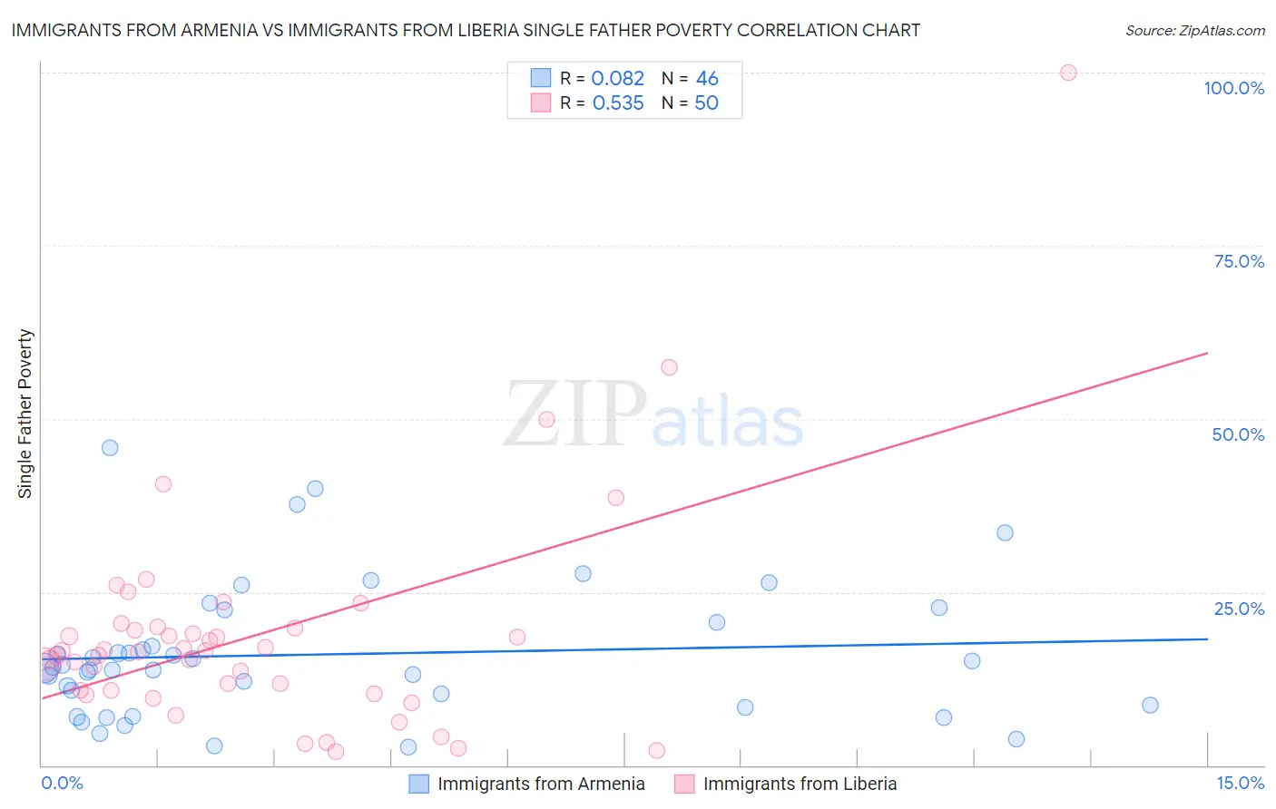 Immigrants from Armenia vs Immigrants from Liberia Single Father Poverty