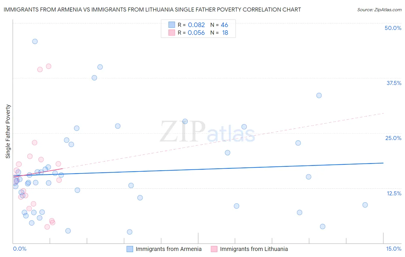 Immigrants from Armenia vs Immigrants from Lithuania Single Father Poverty