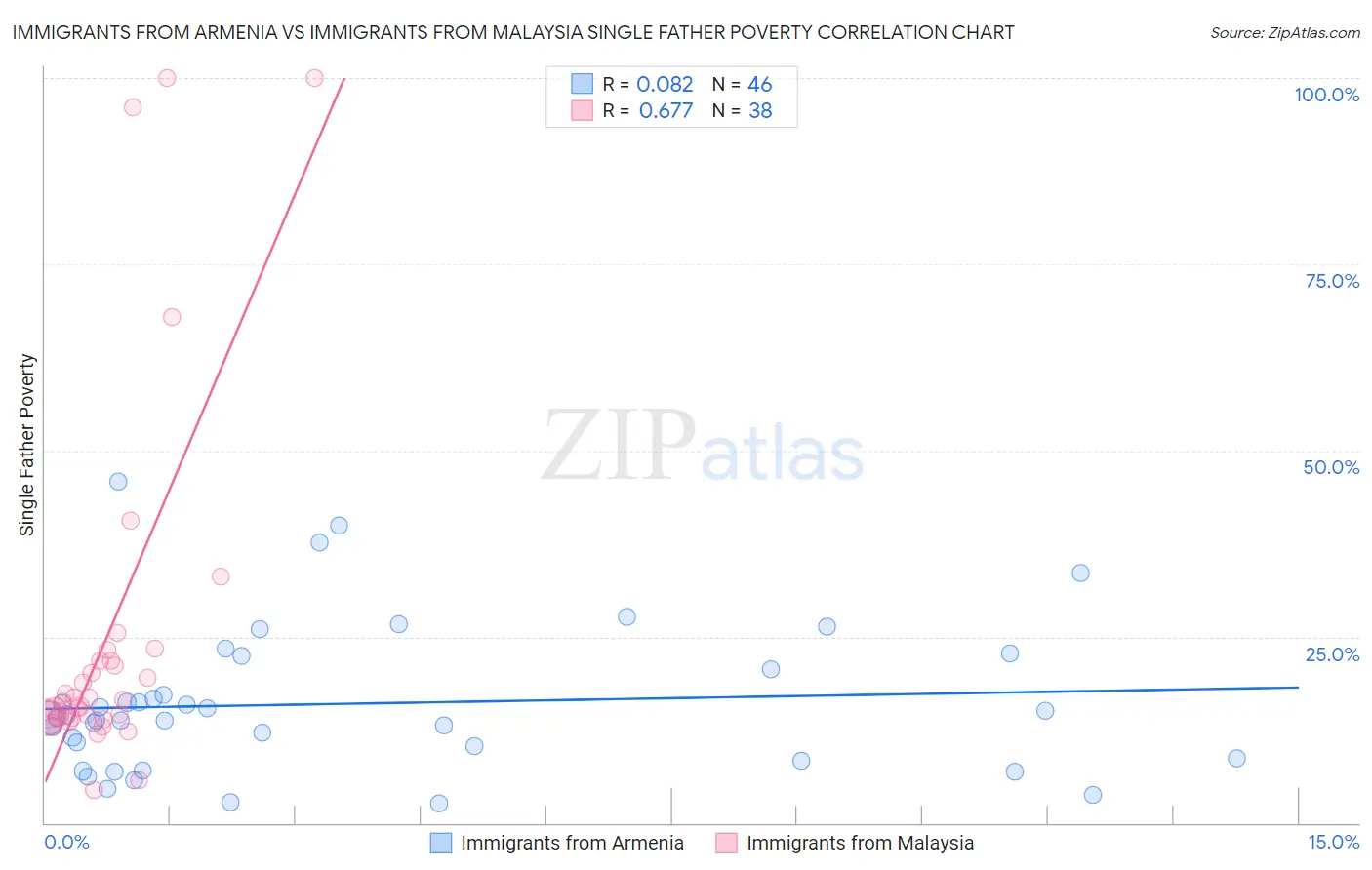 Immigrants from Armenia vs Immigrants from Malaysia Single Father Poverty