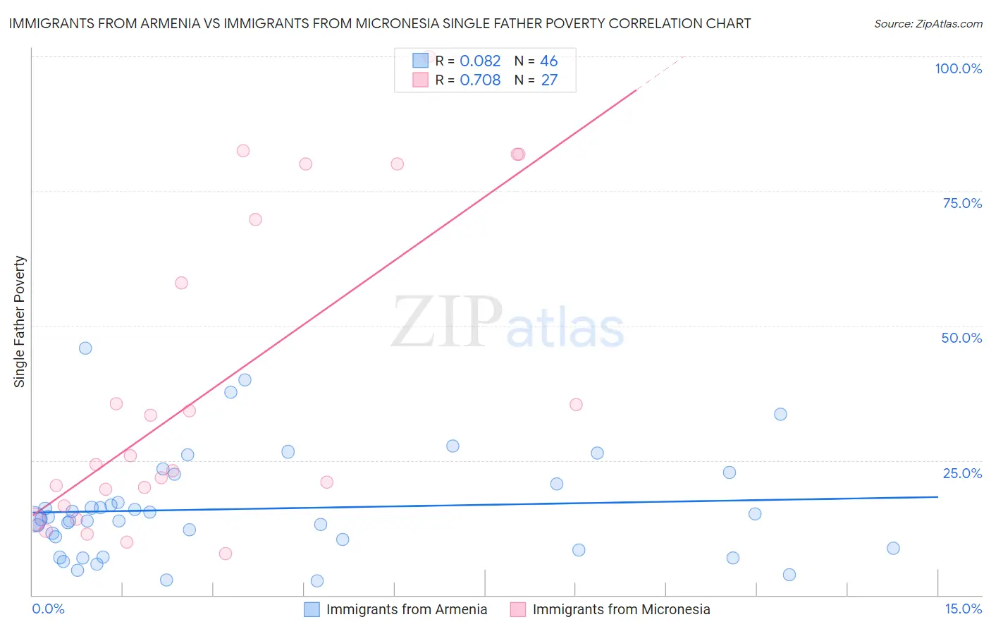 Immigrants from Armenia vs Immigrants from Micronesia Single Father Poverty