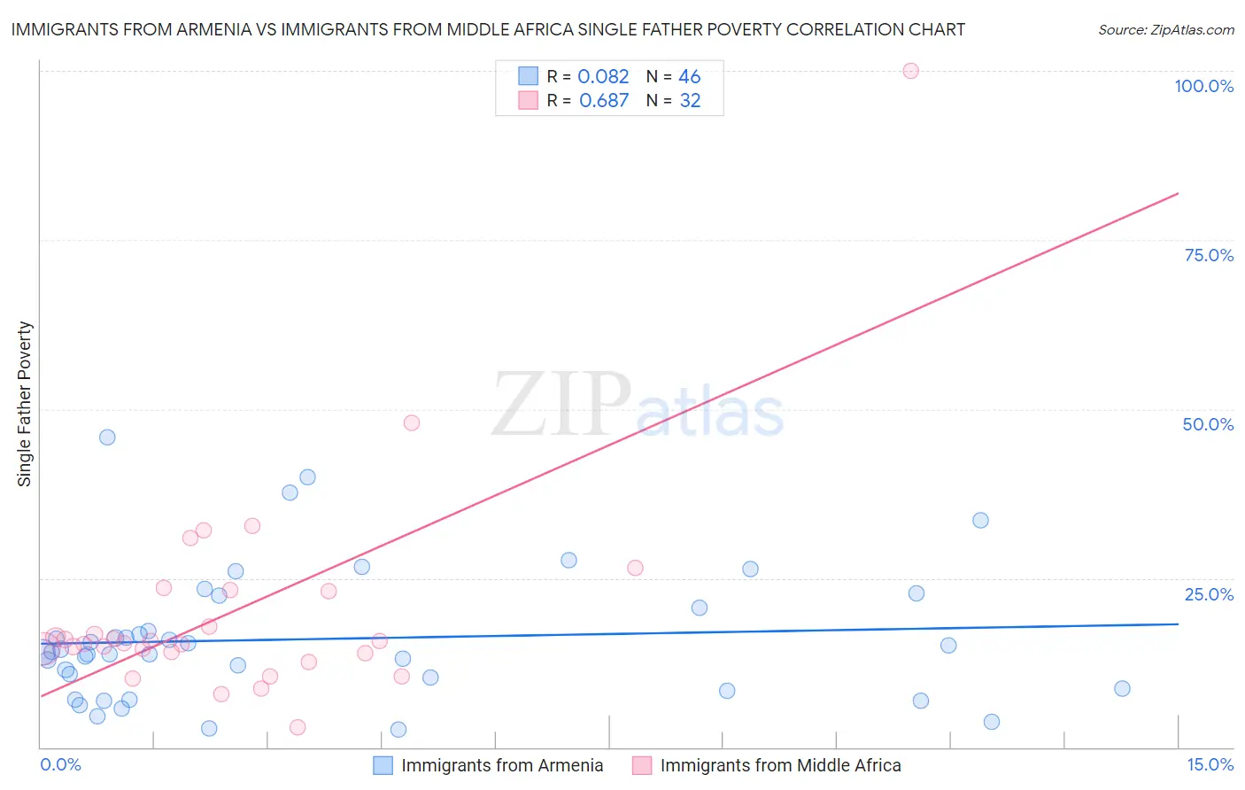 Immigrants from Armenia vs Immigrants from Middle Africa Single Father Poverty
