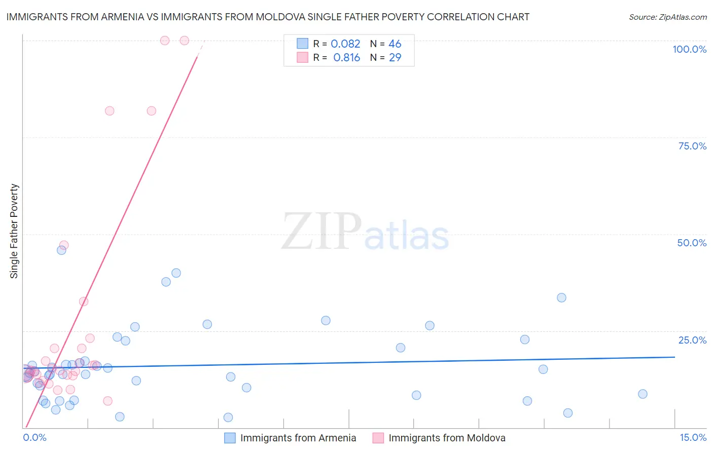 Immigrants from Armenia vs Immigrants from Moldova Single Father Poverty