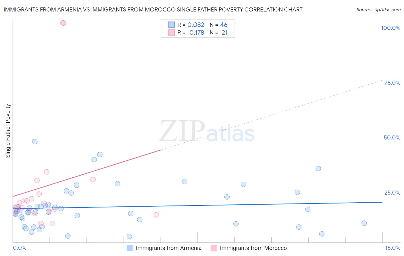 Immigrants from Armenia vs Immigrants from Morocco Single Father Poverty