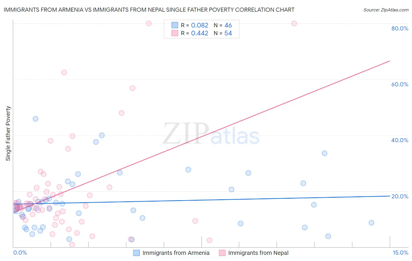 Immigrants from Armenia vs Immigrants from Nepal Single Father Poverty