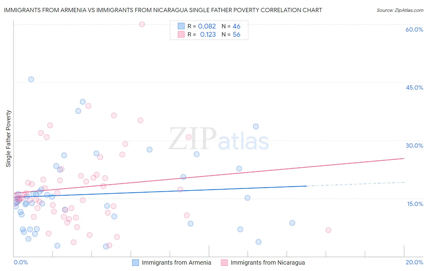 Immigrants from Armenia vs Immigrants from Nicaragua Single Father Poverty