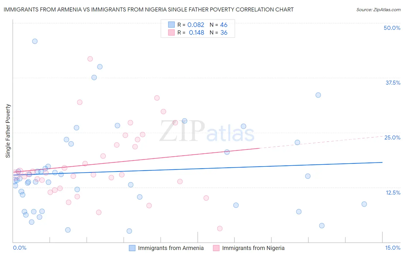 Immigrants from Armenia vs Immigrants from Nigeria Single Father Poverty