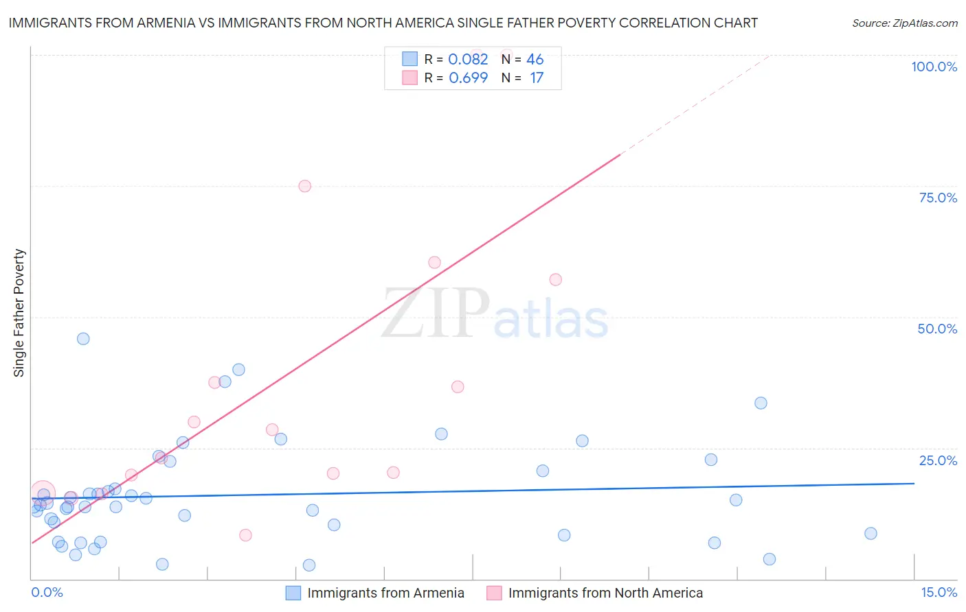 Immigrants from Armenia vs Immigrants from North America Single Father Poverty