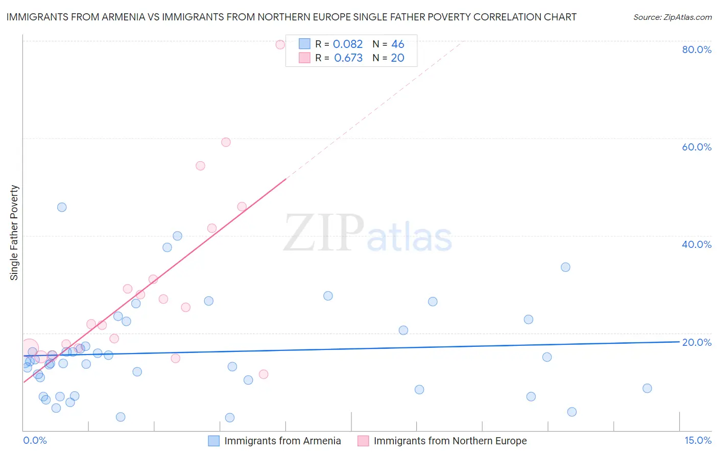 Immigrants from Armenia vs Immigrants from Northern Europe Single Father Poverty