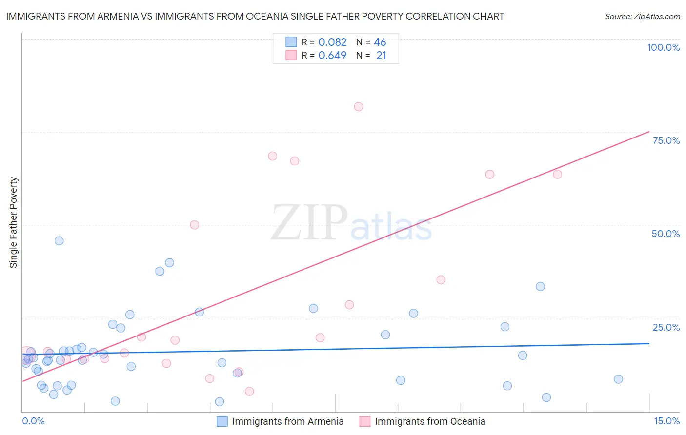 Immigrants from Armenia vs Immigrants from Oceania Single Father Poverty