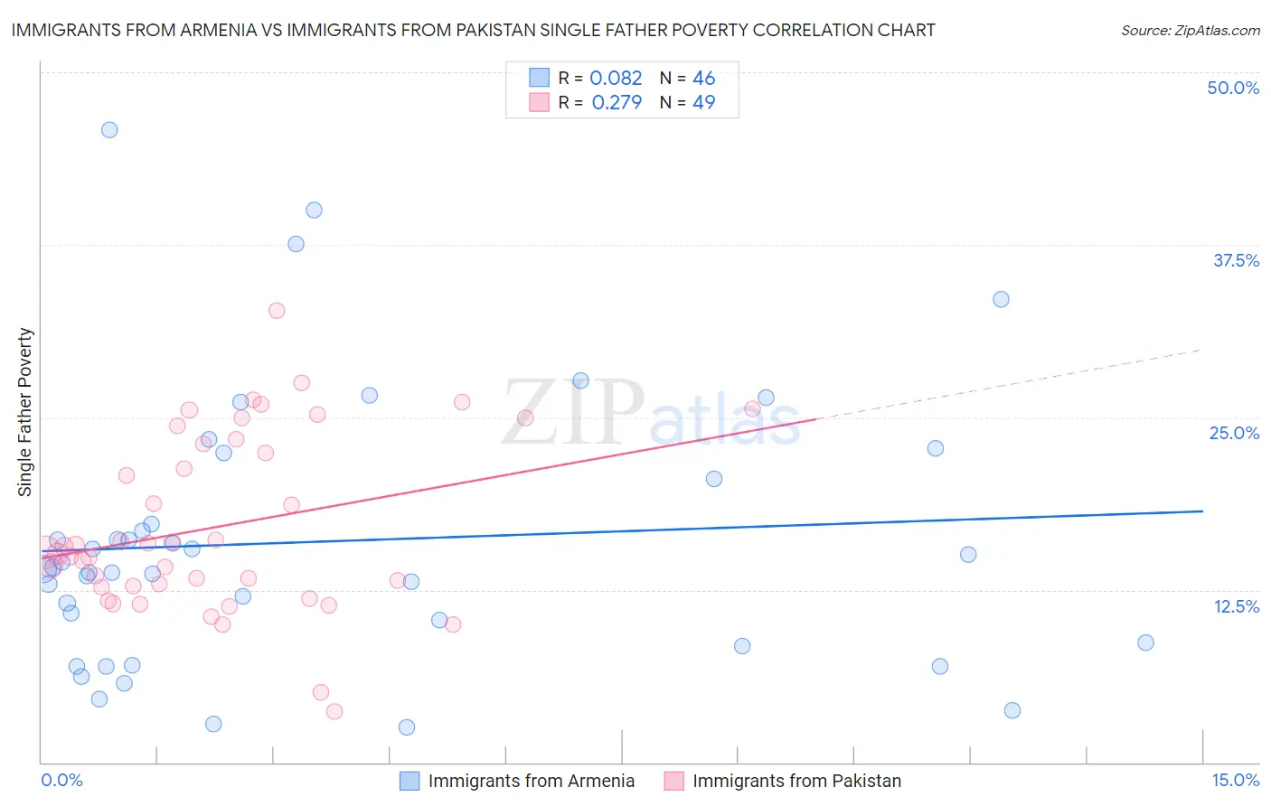 Immigrants from Armenia vs Immigrants from Pakistan Single Father Poverty