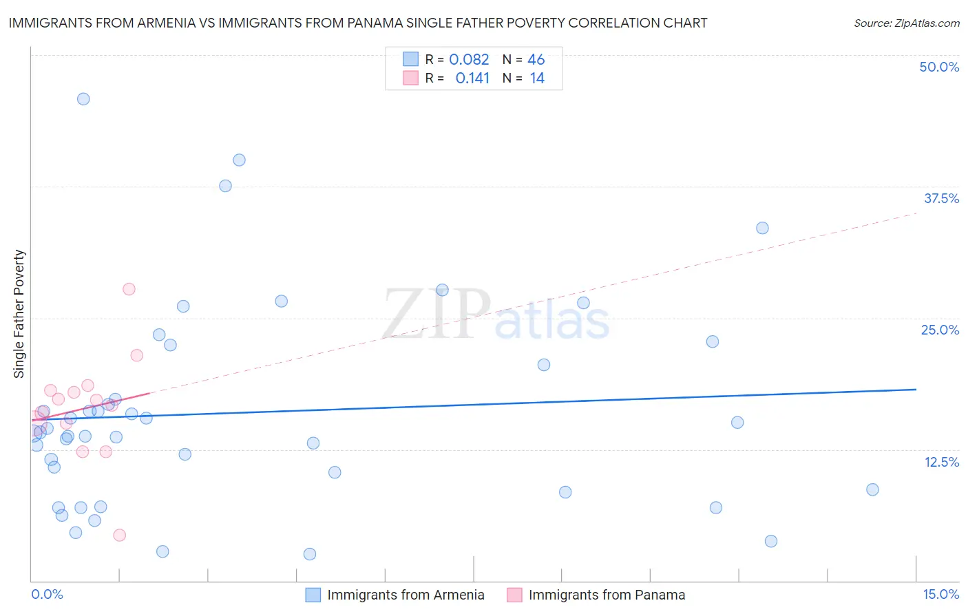 Immigrants from Armenia vs Immigrants from Panama Single Father Poverty