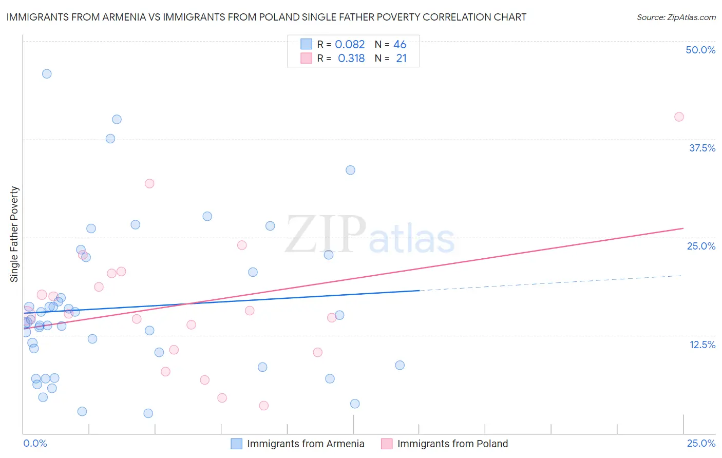 Immigrants from Armenia vs Immigrants from Poland Single Father Poverty