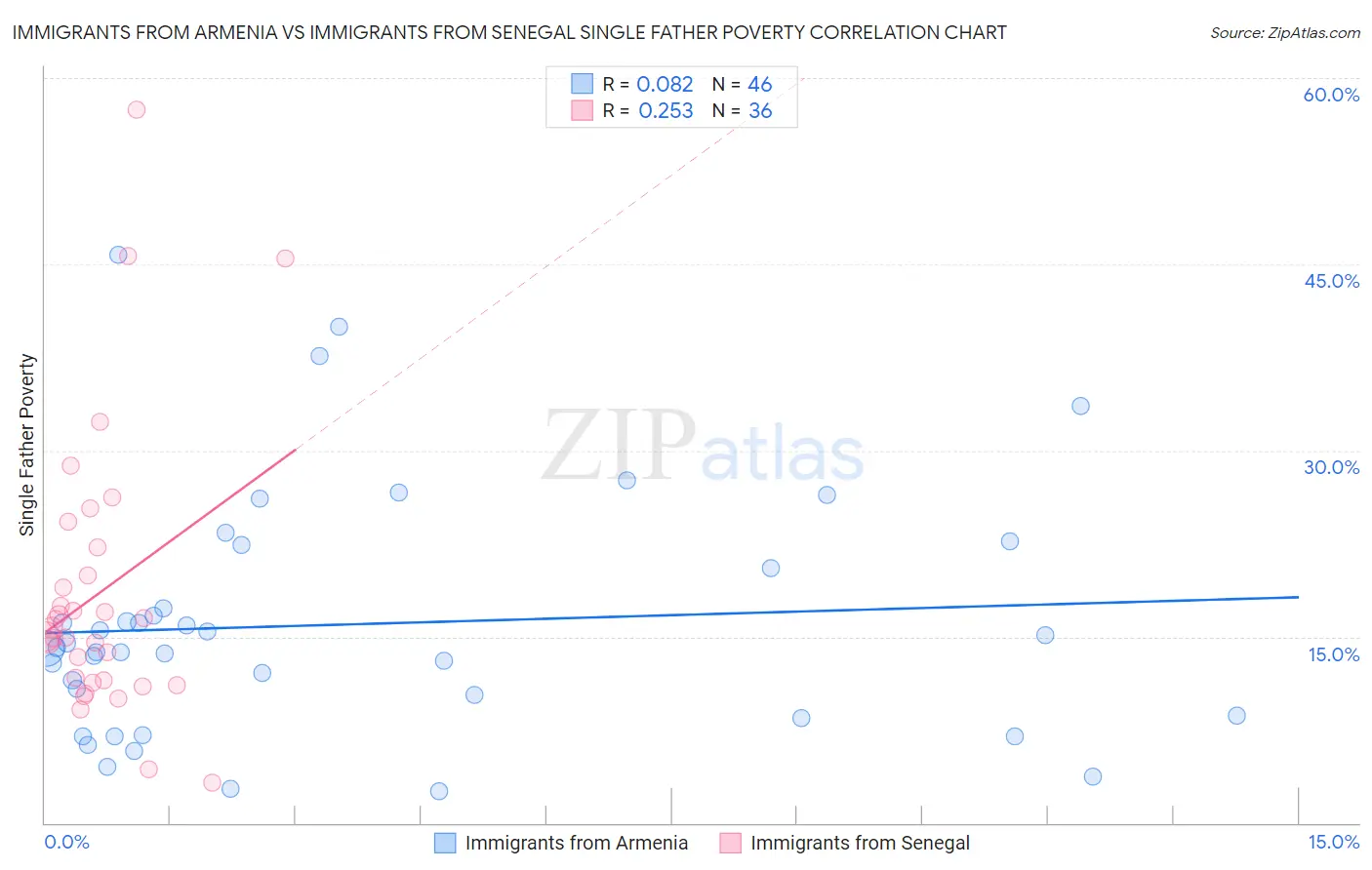 Immigrants from Armenia vs Immigrants from Senegal Single Father Poverty