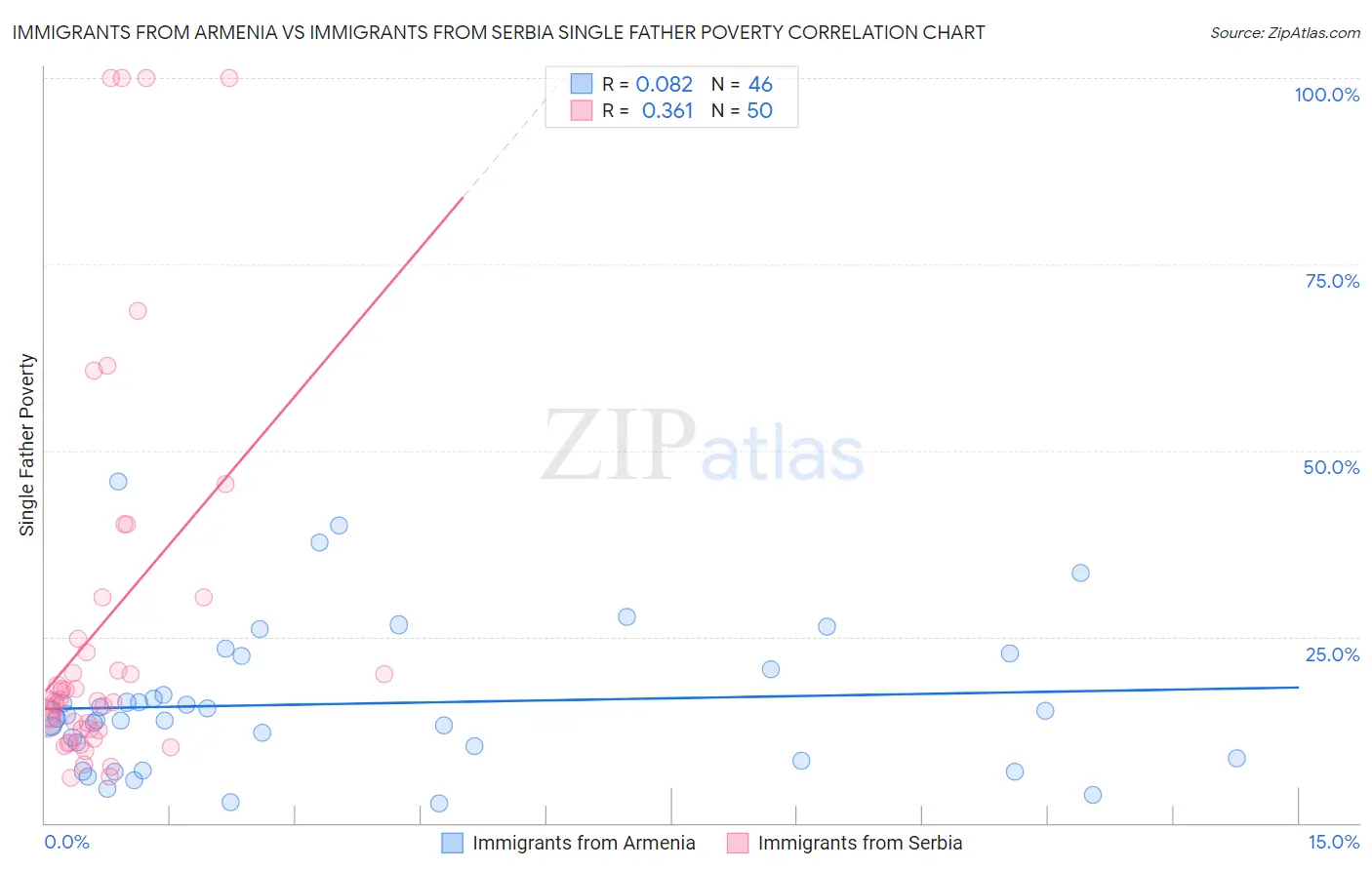 Immigrants from Armenia vs Immigrants from Serbia Single Father Poverty