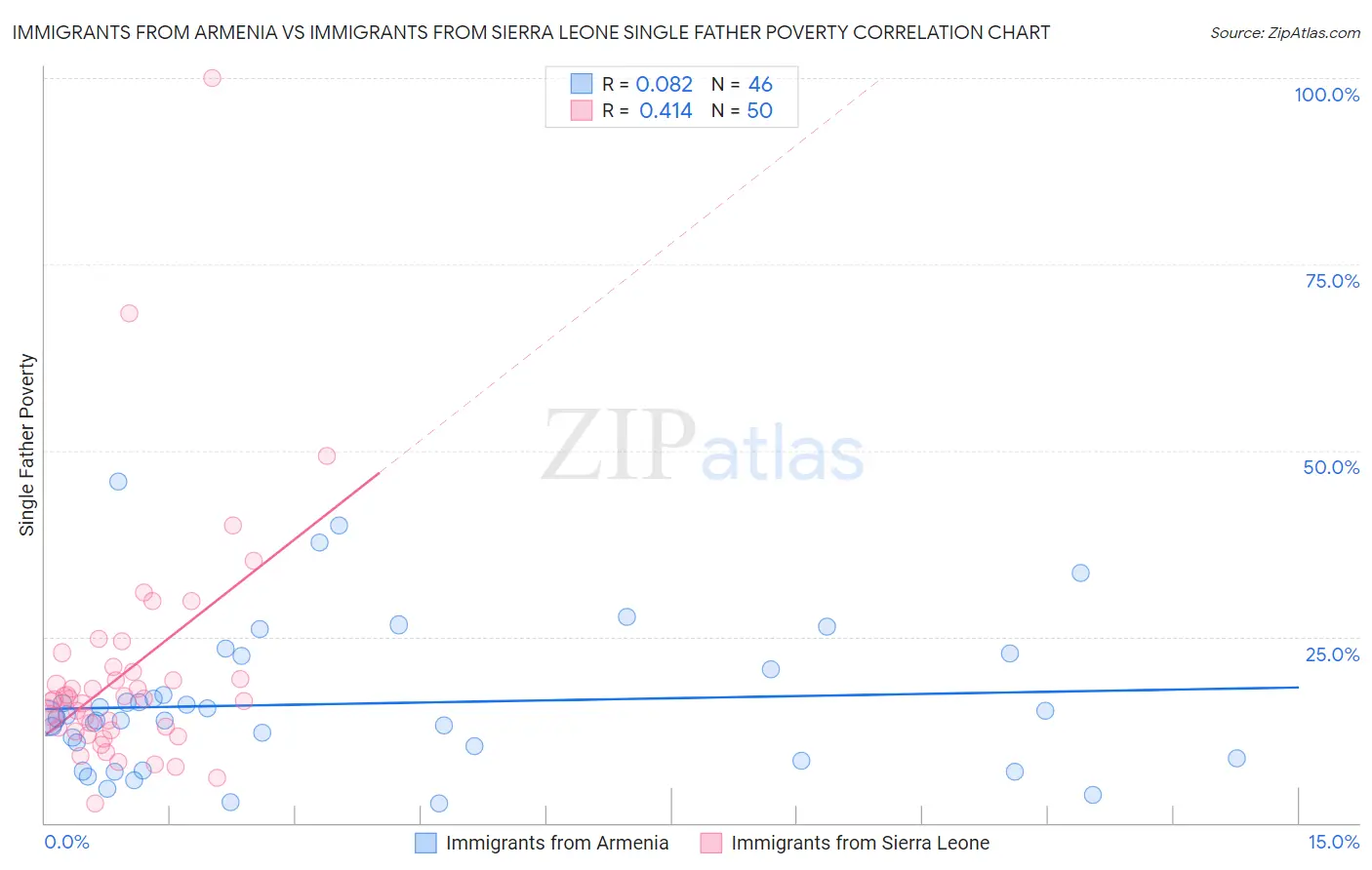 Immigrants from Armenia vs Immigrants from Sierra Leone Single Father Poverty