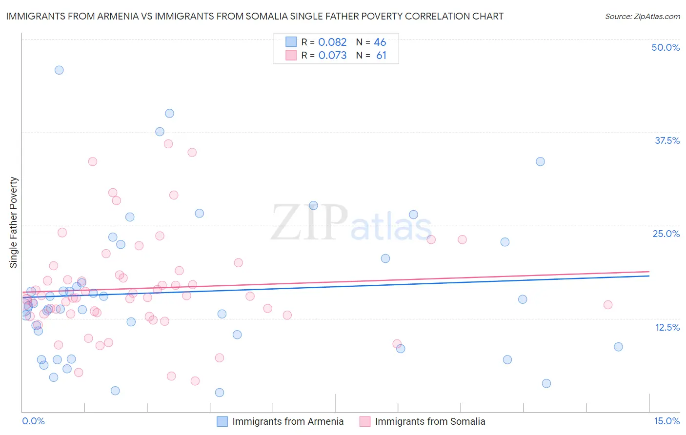 Immigrants from Armenia vs Immigrants from Somalia Single Father Poverty