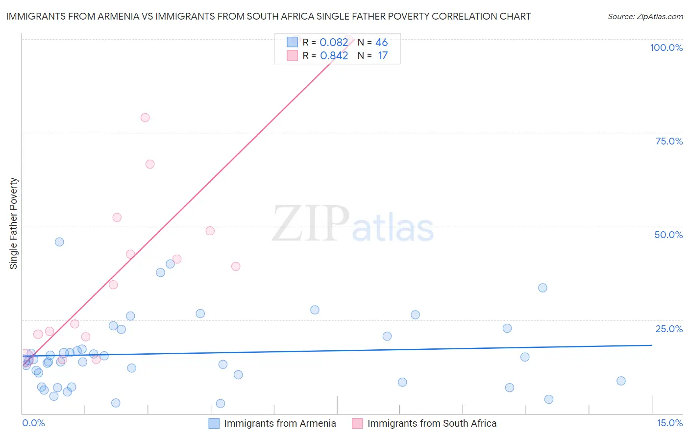 Immigrants from Armenia vs Immigrants from South Africa Single Father Poverty