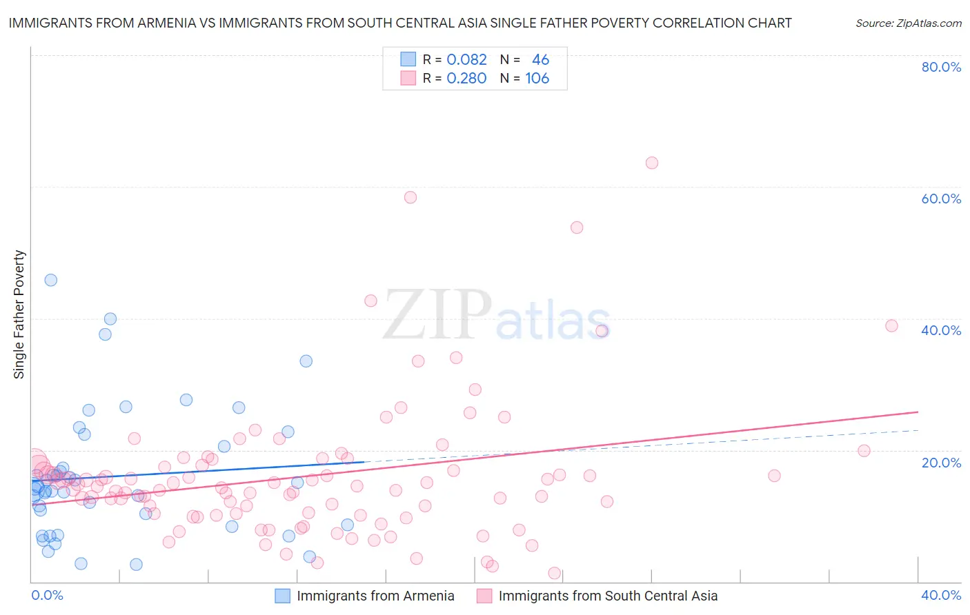 Immigrants from Armenia vs Immigrants from South Central Asia Single Father Poverty