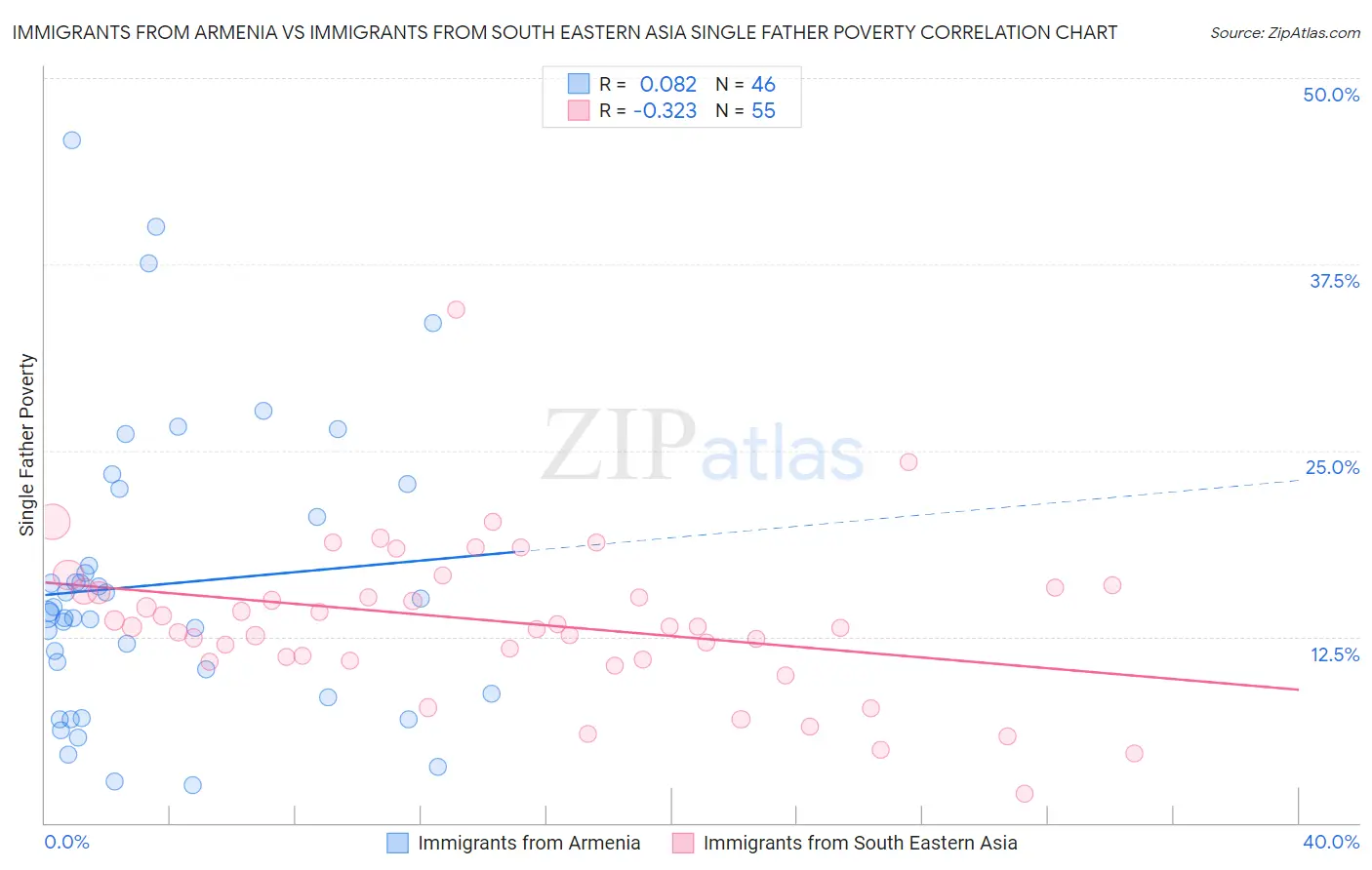 Immigrants from Armenia vs Immigrants from South Eastern Asia Single Father Poverty