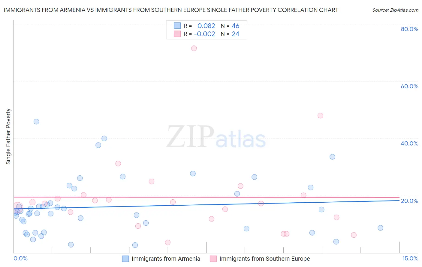 Immigrants from Armenia vs Immigrants from Southern Europe Single Father Poverty