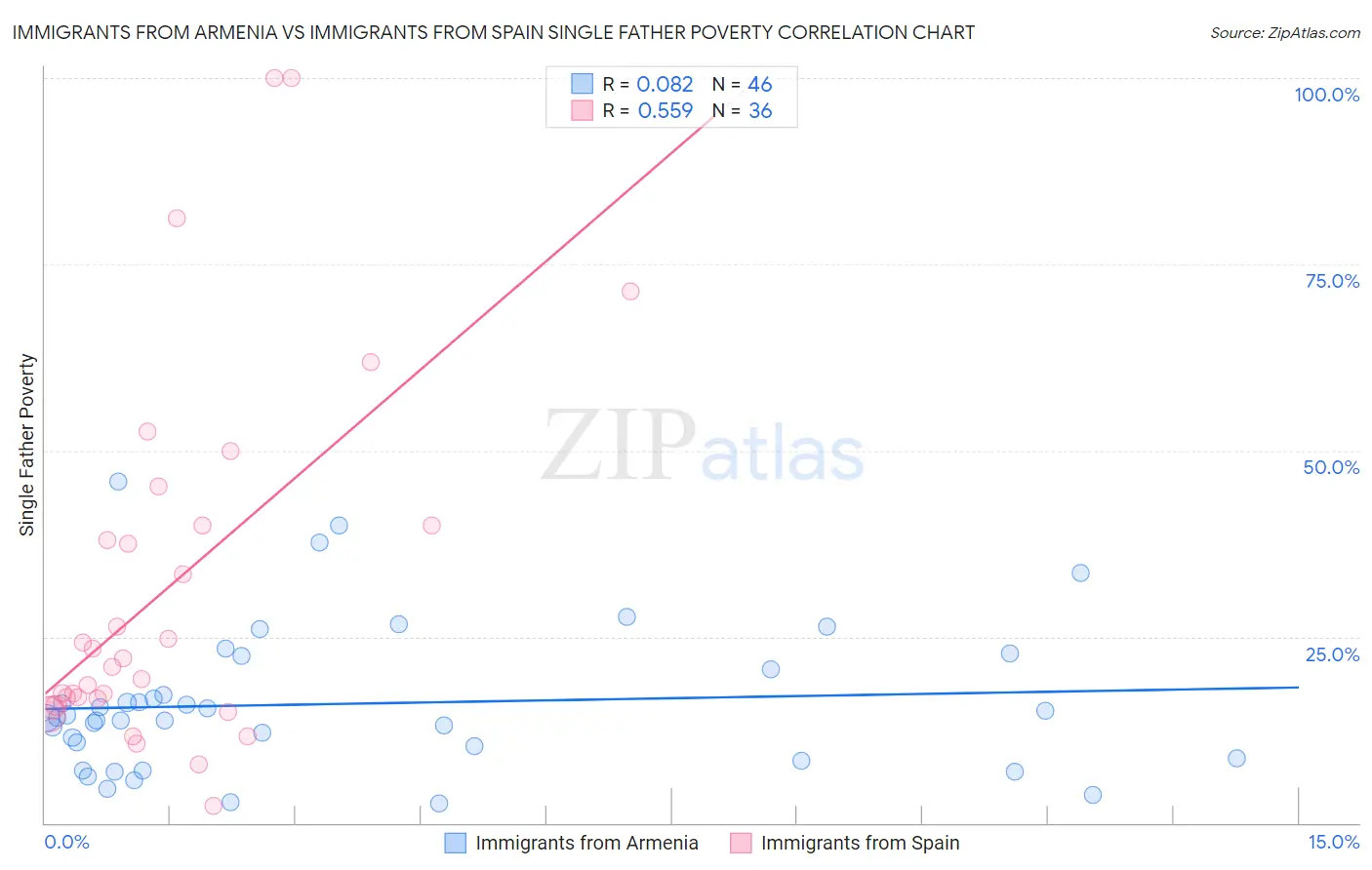 Immigrants from Armenia vs Immigrants from Spain Single Father Poverty