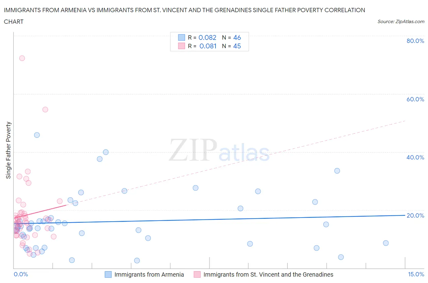 Immigrants from Armenia vs Immigrants from St. Vincent and the Grenadines Single Father Poverty