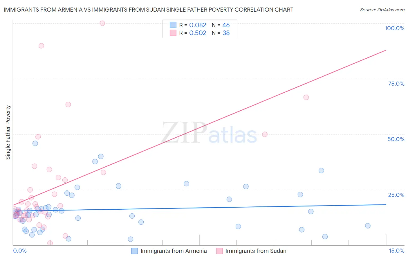 Immigrants from Armenia vs Immigrants from Sudan Single Father Poverty