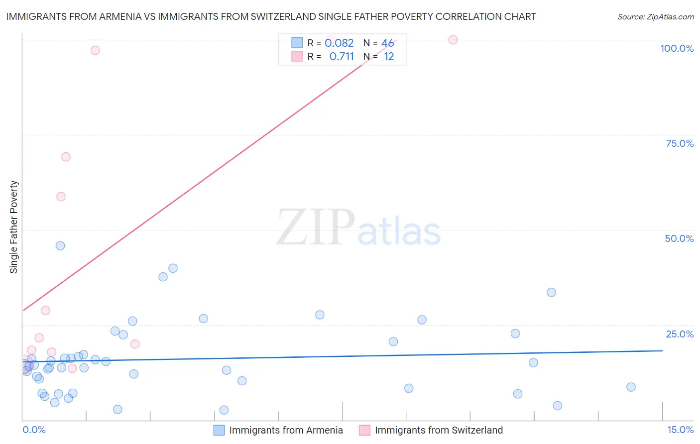 Immigrants from Armenia vs Immigrants from Switzerland Single Father Poverty